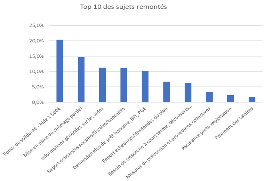 hotline solidarite entreprises covid