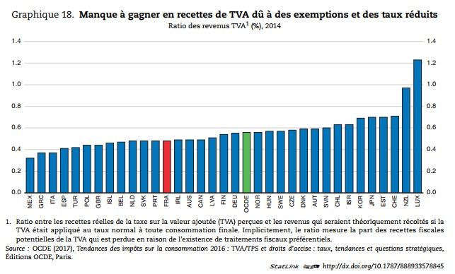 TVA-OCDE