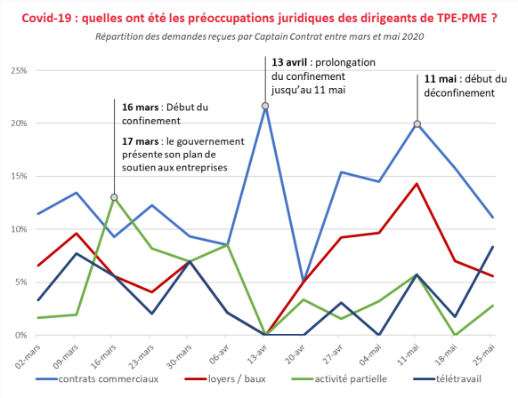tableau covid captain contrat